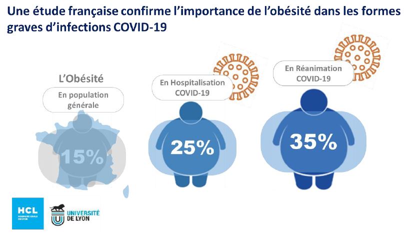 L'obesite, facteur aggravant dans les formes graves d'infection au Covid-19