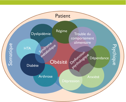 Approche psychologique dans la prise en charge des patients obèses, souffrant majoritairement de troubles alimentaires, anxieux ou dépression - Revue Médicale Suisse - 2014